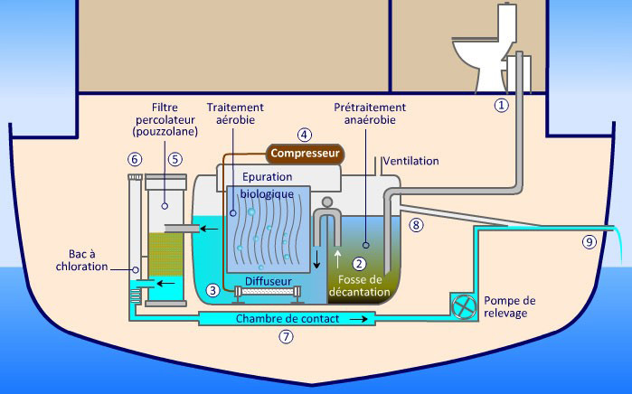 Bâtiments flottants : écologie et assainissement